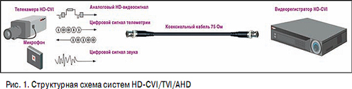 HD-SDI/CVI/TVI/AHD: НЕКОТОРЫЕ ОСОБЕННОСТИ НОВЫХ ФОРМАТОВ